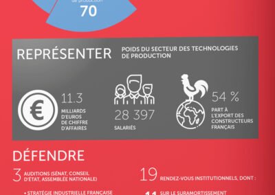 Rapport d'activité du Symop ; zoom sur une infographie